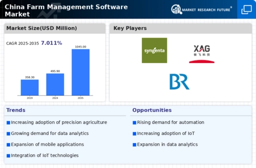 China Farm Management Software Market Infographic