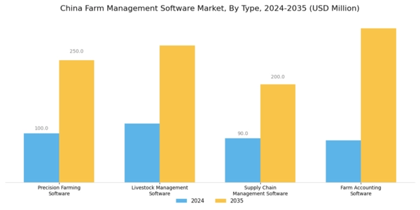 China Farm Management Software Market Segment Image 0