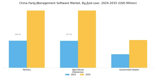 China Farm Management Software Market Segment Image 3