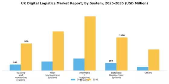 UK Digital Logistics Market Segment Image 1