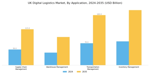 UK Digital Logistics Market Segment Image 0