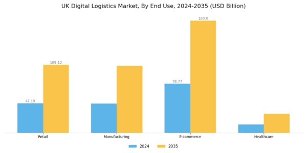 UK Digital Logistics Market Segment Image 1