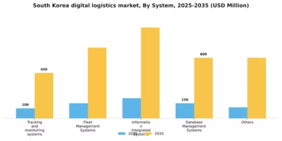 South Korea Digital Logistics Market Segment Image 1
