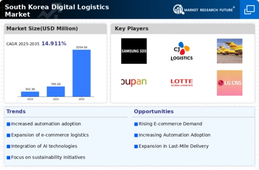 South Korea Digital Logistics Market Infographic