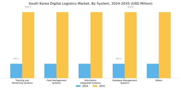 South Korea Digital Logistics Market Segment Image 1