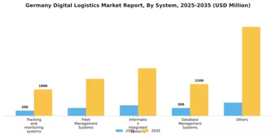 Germany Digital Logistics Market Segment Image 1