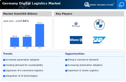 Germany Digital Logistics Market Infographic
