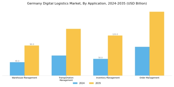 Germany Digital Logistics Market Segment Image 0