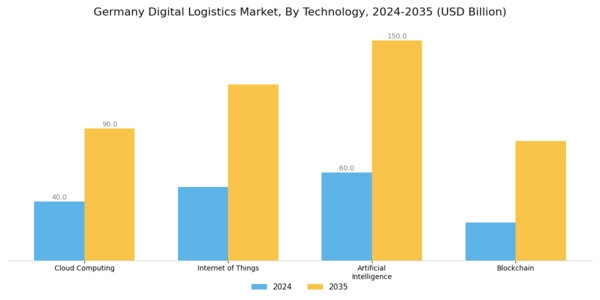 Germany Digital Logistics Market Segment Image 1