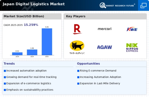 Japan Digital Logistics Market Infographic