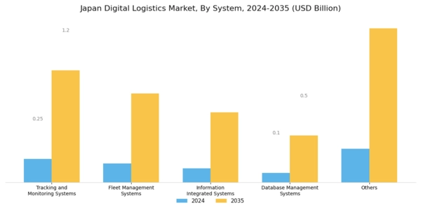 Japan Digital Logistics Market Segment Image 1