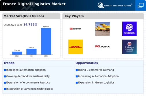 France Digital Logistics Market Infographic