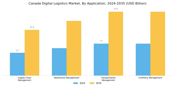 Canada Digital Logistics Market Segment Image 0