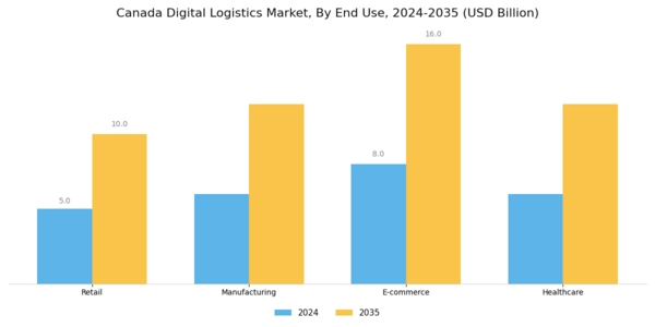 Canada Digital Logistics Market Segment Image 1