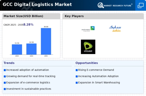 GCC Digital Logistics Market Infographic