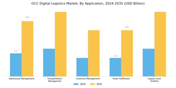 GCC Digital Logistics Market Segment Image 0