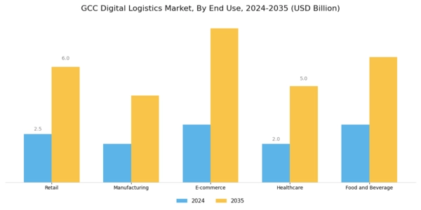 GCC Digital Logistics Market Segment Image 1