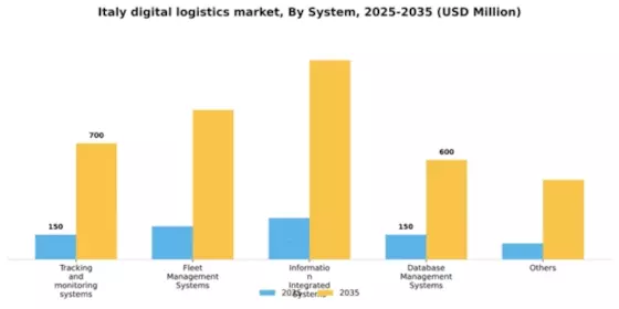 Italy Digital Logistics Market Segment Image 1