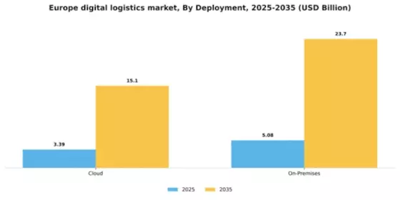 Europe Digital Logistics Market Segment Image 0