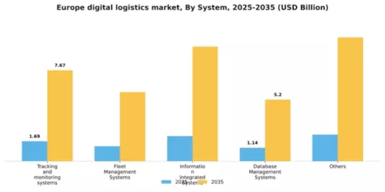 Europe Digital Logistics Market Segment Image 1
