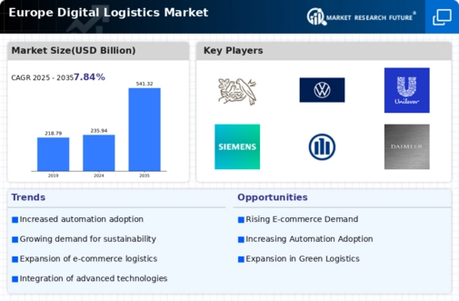 Europe Digital Logistics Market Infographic