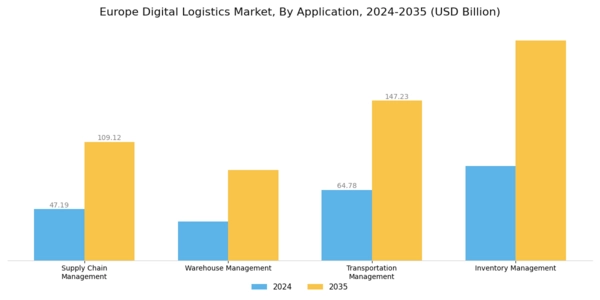 Europe Digital Logistics Market Segment Image 0