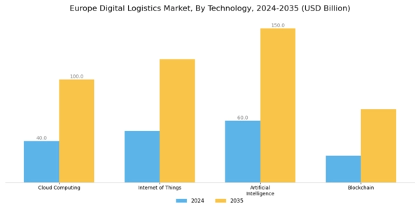 Europe Digital Logistics Market Segment Image 1