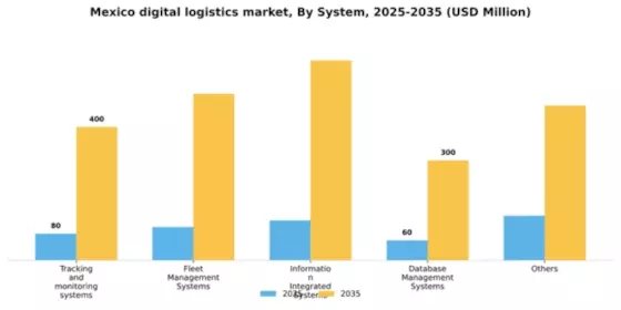 Mexico Digital Logistics Market Segment Image 1