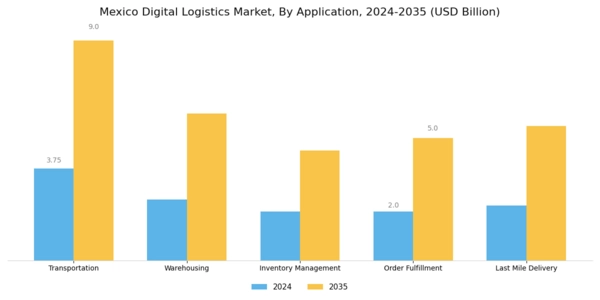 Mexico Digital Logistics Market Segment Image 0