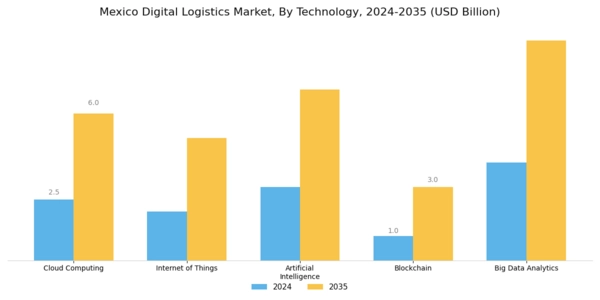 Mexico Digital Logistics Market Segment Image 1
