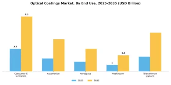 Optical Coatings Market Segment Image 1