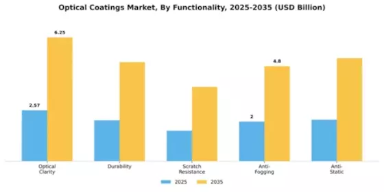 Optical Coatings Market Segment Image 2