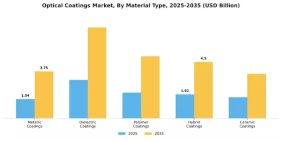 Optical Coatings Market Segment Image 3
