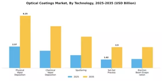 Optical Coatings Market Segment Image 4