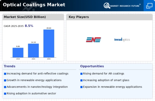 Optical Coatings Market Infographic
