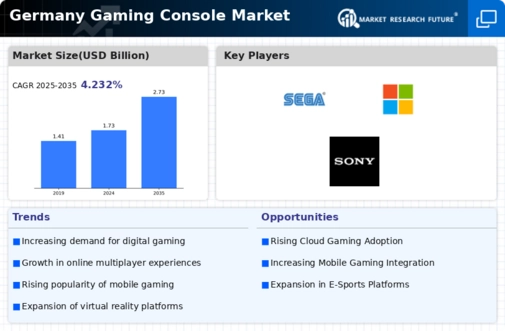Germany Gaming Console Market Infographic