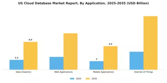 US Cloud Database Market Segment Image 0