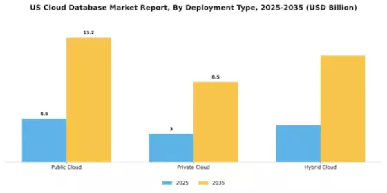 US Cloud Database Market Segment Image 2