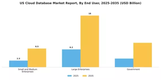US Cloud Database Market Segment Image 3