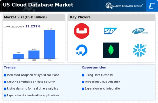 US Cloud Database Market Infographic