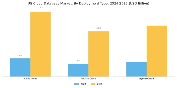 US Cloud Database Market Segment Image 0