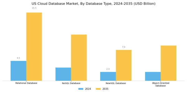 US Cloud Database Market Segment Image 1