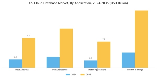 US Cloud Database Market Segment Image 2
