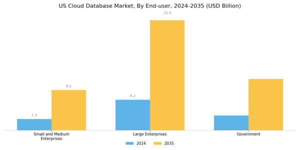 US Cloud Database Market Segment Image 3