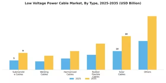 Low Voltage Power Cable Market  Segment Image 1