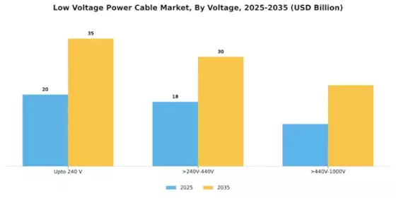 Low Voltage Power Cable Market  Segment Image 2