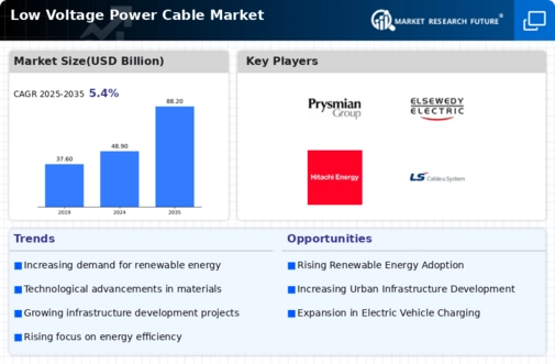 Low Voltage Power Cable Market  Infographic