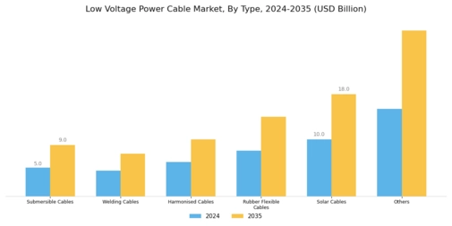 Low Voltage Power Cable Market  Segment Image 0