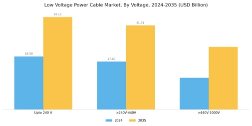 Low Voltage Power Cable Market  Segment Image 1
