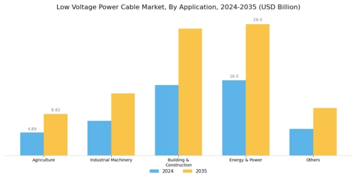 Low Voltage Power Cable Market  Segment Image 2